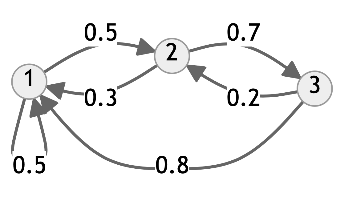 Ejemplo de una Cadena de Markov