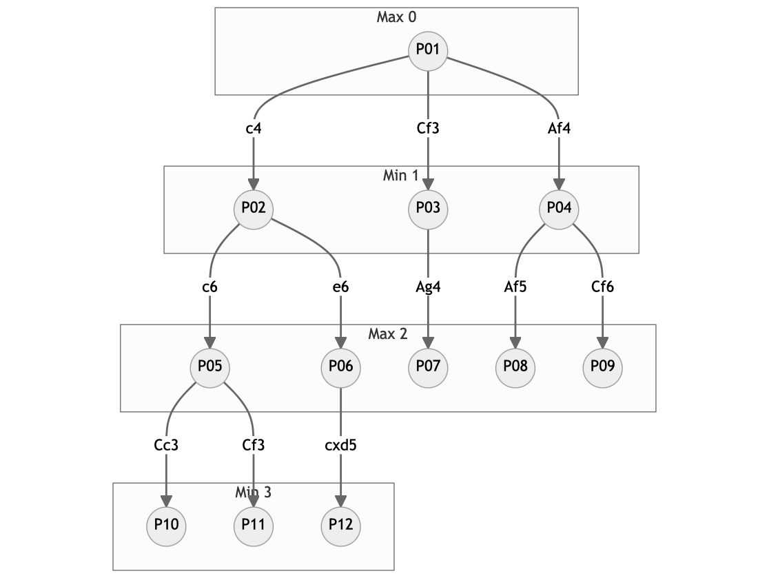 Árbol de juego del ejemplo de minimax aplicado al ajedrez